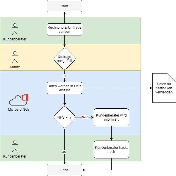 Flow Chart Prozess